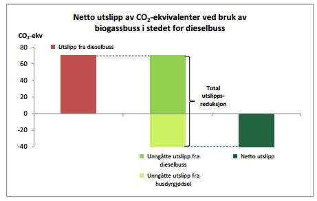 8.2 Biogass generelt klima og andre positive effekter Produksjon og bruk av biogass reduserer utslipp av klimagasser på flere måter: Reduksjon av metan- og lystgassutslipp som hadde oppstått ved