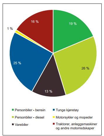 8.3 Utdrag fra og kommentarer til nasjonal transportplan Vi ser at tunge kjøretøy, både godstransport og i anleggsindustrien er ansvarlig for store andeler av dagens utslipp, og disse har økt de