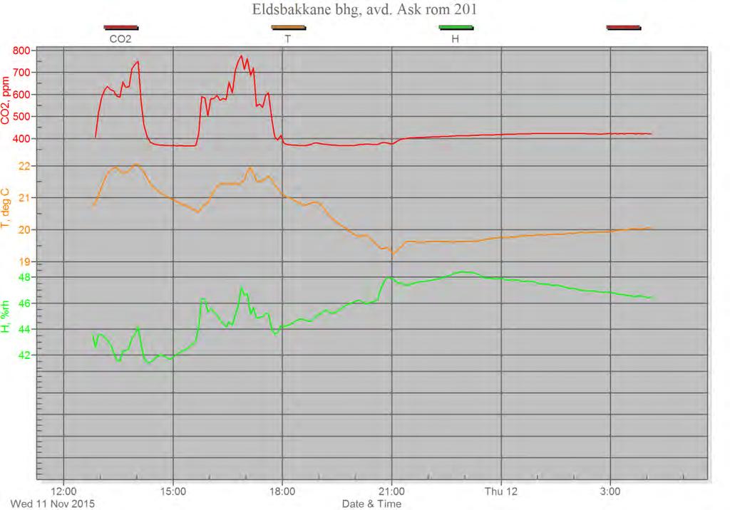 Eldsbakkane Barnehage - Luftkvalitetsmåling Luftkvalitetsmåling multiconsult.no 3.1.3 Resultat Figur 1 Resultat for rom 201 i avd. Ask. CO 2 Anbefalt nivå for CO 2 er maks.