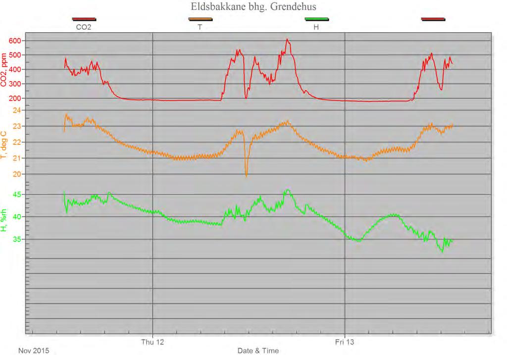 Eldsbakkane Barnehage - Luftkvalitetsmåling Luftkvalitetsmåling multiconsult.no 3.3.3 Resultat Figur 3 Resultat for rom Grendehus CO 2 Anbefalt nivå for CO 2 er maks.
