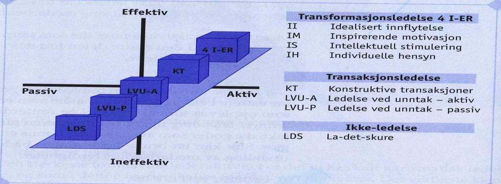 12 2.2.1 Fullspektrumsmodellen Fullspektrumsmodellen (se figur 2) illustrerer hvordan teorien om transaksjons- og transformasjonsledelse kan ses i en sammenheng på to hoveddimensjoner.