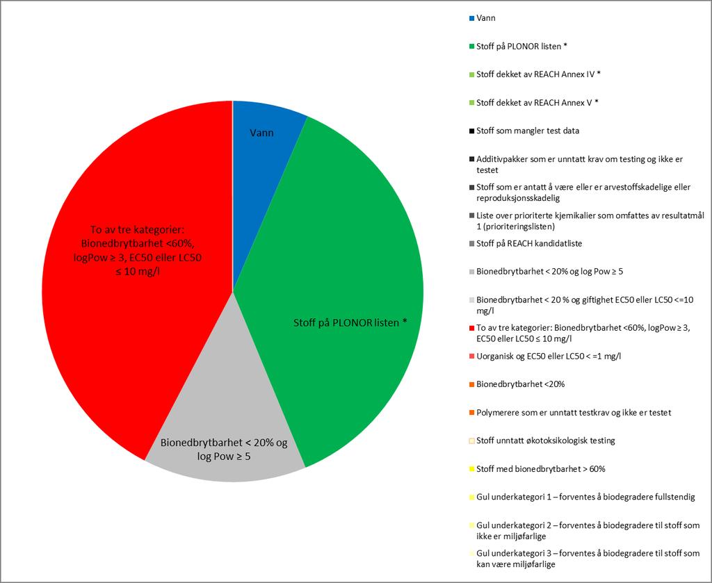 Figur 8-1 Fordeling av utilsiktede kjemikalieutslipp på fargeklasser 8.