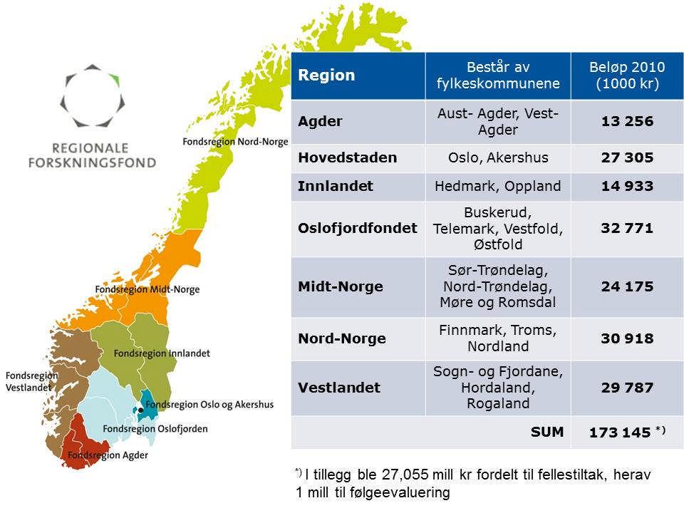 1 innledning 1.1 Etablering I løpet av høsten 2009 og tidlig i 2010 fant fylkene sammen i 7 fondsregioner. Av en fondskapital på 6 mrd. kroner ble avkastningen i 2010 212,4 mill. kroner. Av dette ble 8,7 mill.