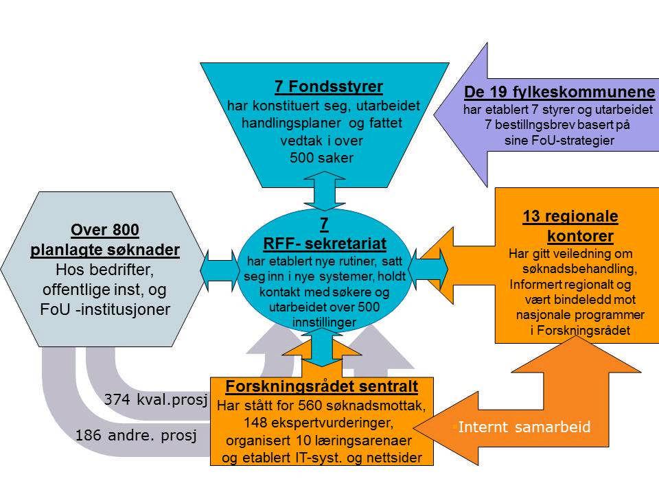 2 Aktiviteter i perioden Figuren nedenfor kan illustrere aktivitetene knyttet til de regionale fondene i 20