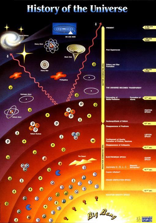 Grunnleggende idéer bak Big Bang: 1) Big Bang-modellen Universet ekspanderer i dag Derfor må universet ha vært mindre tidligere Veldig tidlig må det ha vært veldig lite Når en gass komprimeres, blir