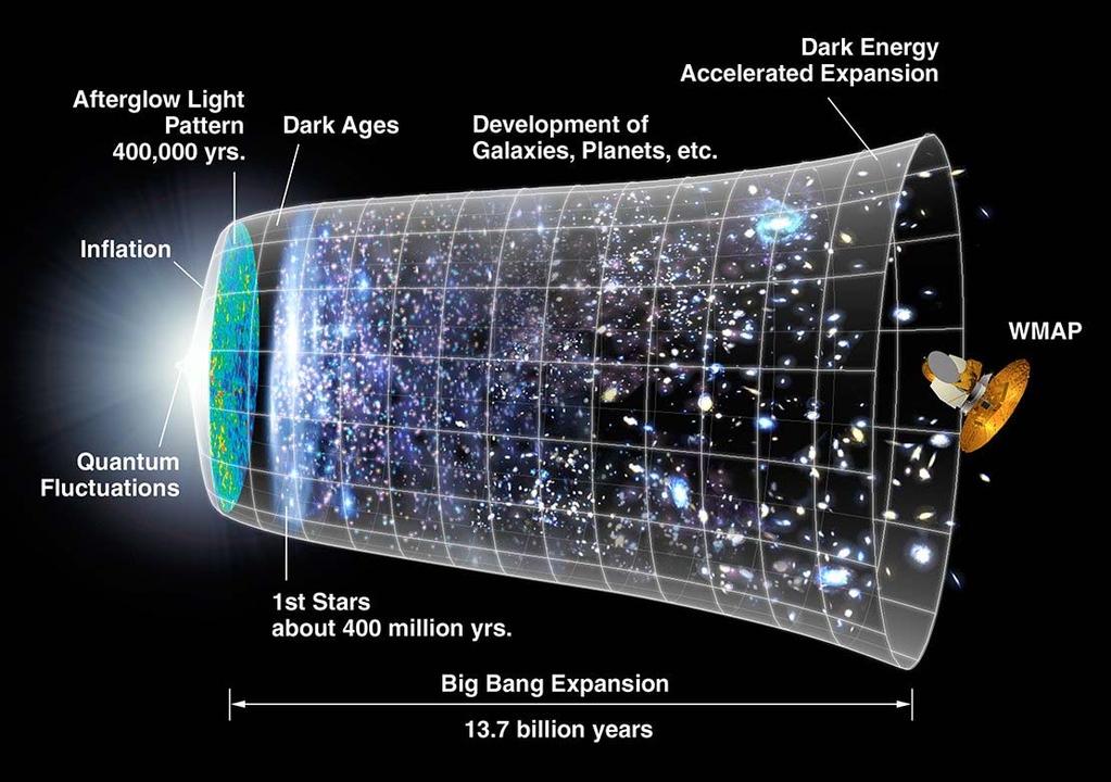 2) Inflasjon og initial-betingelser Vi observerer at universet er svært nær flatt (euklidsk) isotropisk (ser likt ut i alle retninger) Hvorfor? Beste idé: Inflasjon!