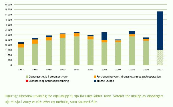 Historisk utvikling for