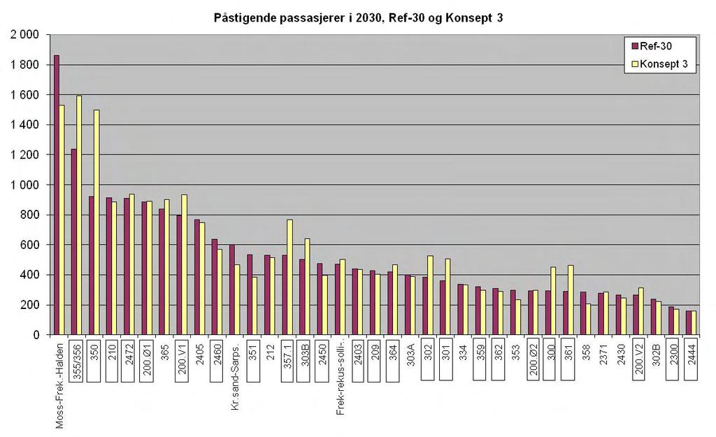 Transportanalyse KVU Nedre Glomma 41 Konsept 3-12 kr, endring i ft Ref2030 Utvikling i trafikkarbeid biltrafikk gjennomsnittsdøgn (%) Resten av Sarpsborg Fredrikstad modellområdet Totalt Europaveger