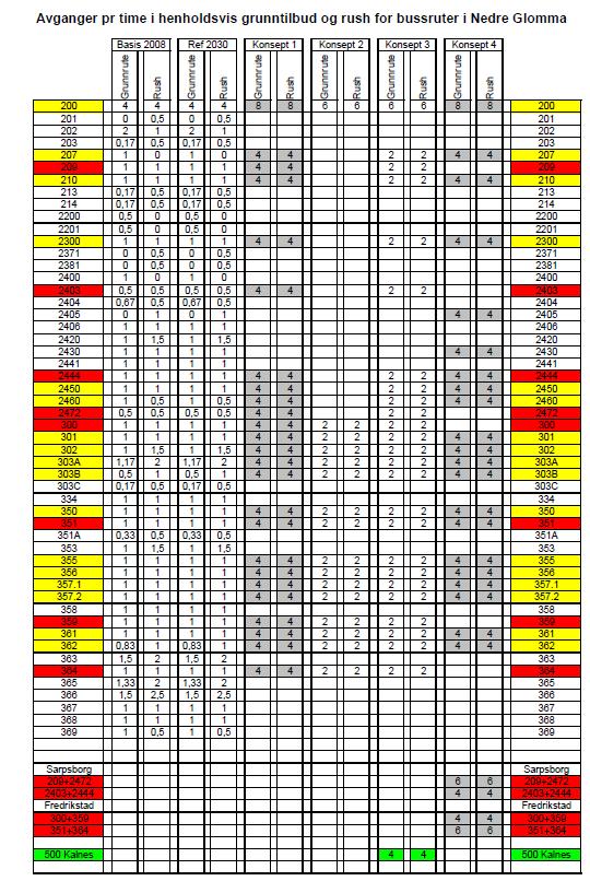 Transportanalyse KVU Nedre Glomma 63 Vedlegg 4: Kollektivtilbud som er lagt inn i konseptene Rutenummer i rutetabell