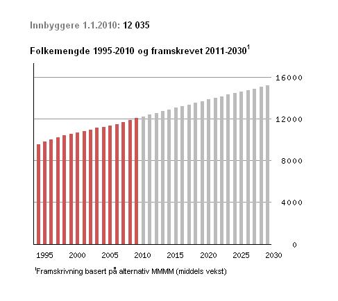 4.1.2. Prognose folketal for økonomiplanperioden Prognosen for folketalsutviklinga byggjer på SSB s prognose for middels folketalsutvikling.