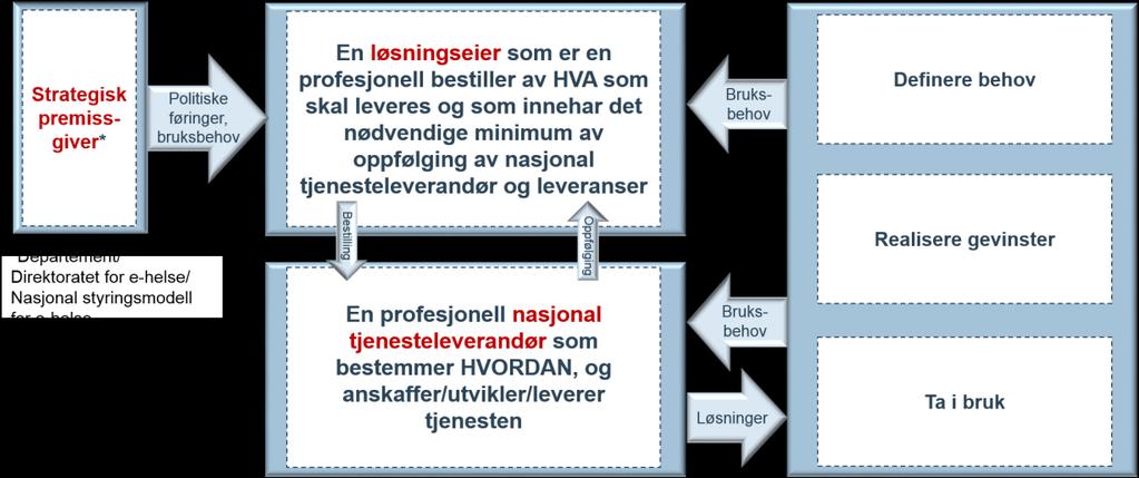 Vedlegg - Bakgrunnsinformasjon (IKT-organisering i helse- og omsorgssektoren) Figur 2 Overordnede roller i styringsmodellen For mange nasjonale løsninger (spesielt tverrsektorielle) vil det være