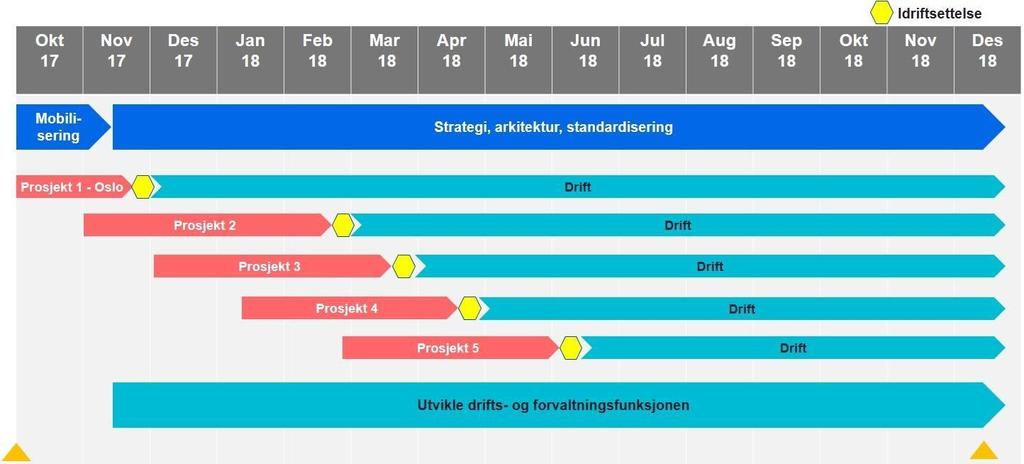 Denne listen vil danne utgangspunktet for arbeidet med behov i kommuneprosjektene. Tilbakemeldinger fra kommuneprosjektene kan gi justeringer i denne listen underveis. 3.4.