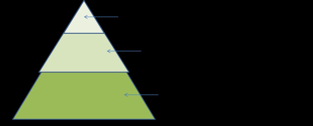 Fase 2 Utviklingsmuligheter. Attraktive og livskraftige byer og tettsteder 29 Figur 28 viser en effektpyramide utarbeidet av prof. Poul Bæk Pedersen i Århus i et forskningsprosjekt for Real Dania.