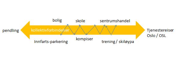 Fase 2 Utviklingsmuligheter. Attraktive og livskraftige byer og tettsteder 93 3.