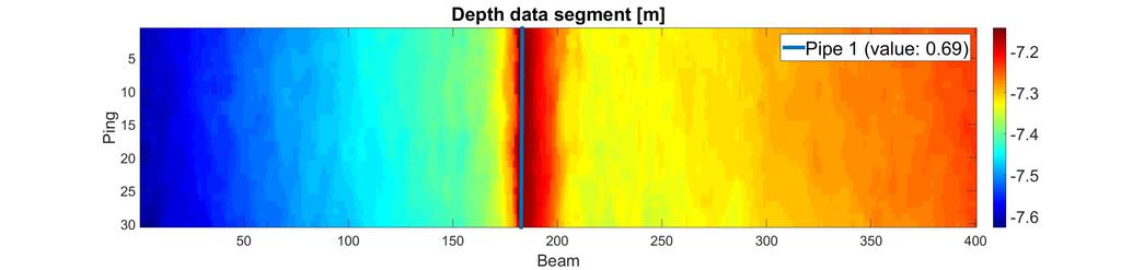 (a) Relativ dybde (b) Reflektert intensitet Figur 8.1: Et eksempel for kjøring av deteksjonssystemet. Røret ser ut til å være riktig detektert i databildene. Data fra Kongsberg Maritime 8.