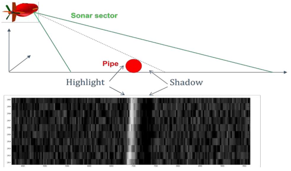 Sensor Beskrivelse Retning HISAS 1030 Sideseende syntetisk apertur-sonar (SAS) Sideseende EM 2040 Multistråle-ekkolodd Rett ned TileCam Optisk kamera Rett ned Tabell 1.
