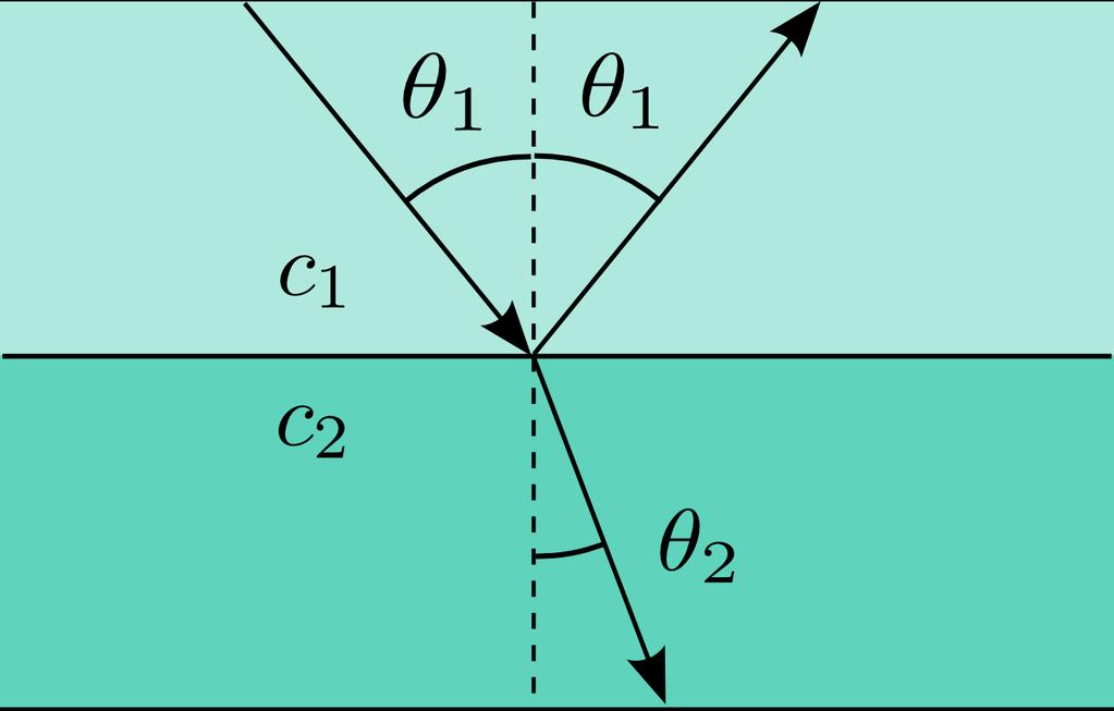 Figur 2.1: Refleksjonsvinkel når en akustisk puls treffer et annet medium. Illustrasjon hentet fra Hansen [10] sted.