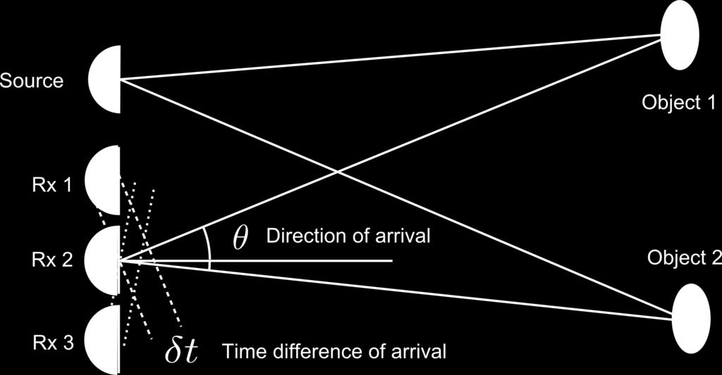 Mottakerene er satt opp i en rett linje perpendikulært på senderene. Dette gjør at stråleforming på disse gir retninger perpendikulært på senderene. Figur 2.