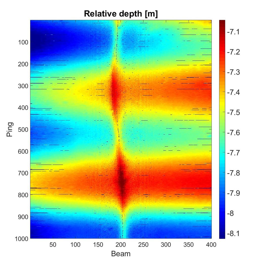 (a) Relativ dybde (b) Reflektert intensitet Figur 5.1: Eksempel på uprosessert data fra HUGINs multistråle-ekkolodd.