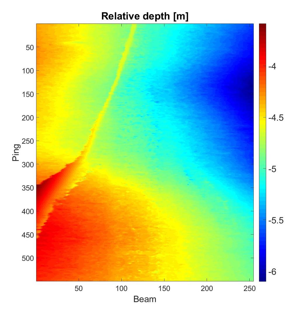 (a) Relativ dybde (b) Reflektert intensitet. Fargeskalering [- 40, -5] Figur 5.13: Et eksempel som viser spredning av rørets respons i databildene. Data fra Kongsberg Maritime 5.