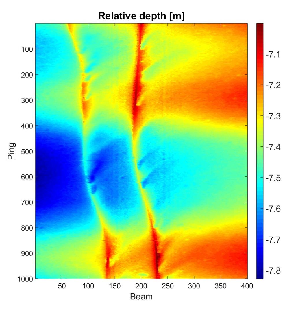 (a) Relativ dybde (b) Reflektert intensitet. Fargeskalering [- 40, -5] Figur 5.16: Et eksempel der det er to rør i bildet. Data fra Kongsberg Maritime begge databildene over ulike ping.