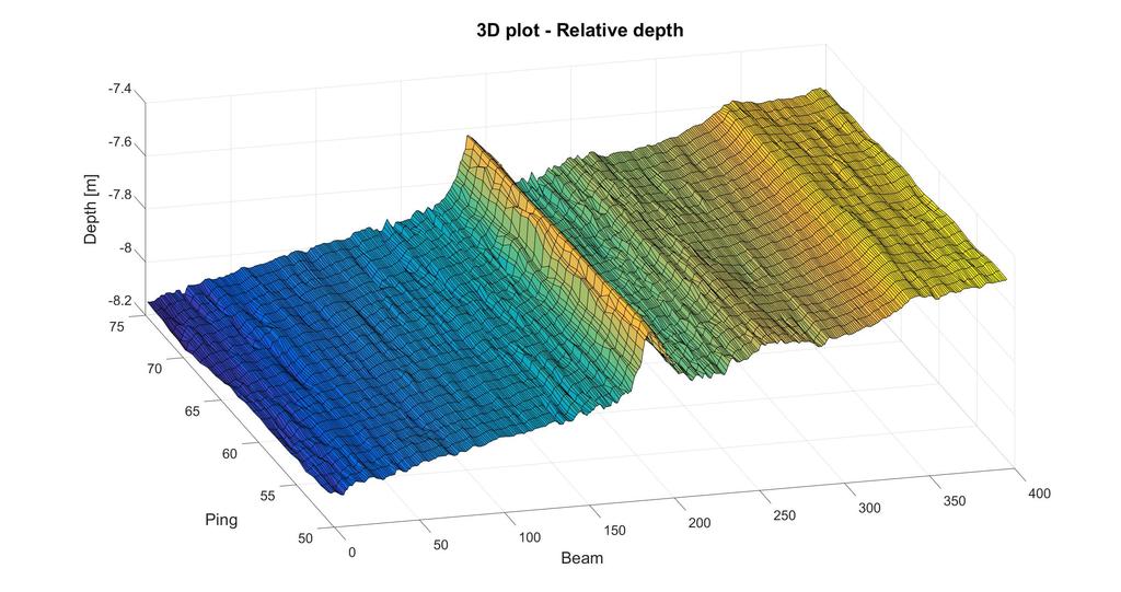Figur 6.7: Et eksempel på 3D-plot av databildet for relativ dybde som illustrerer at røret ligger som en ridge i bildet. Data fra Kongsberg Maritime H = 2 f x 2 2 f x y 2 f x y 2 f y 2 (6.