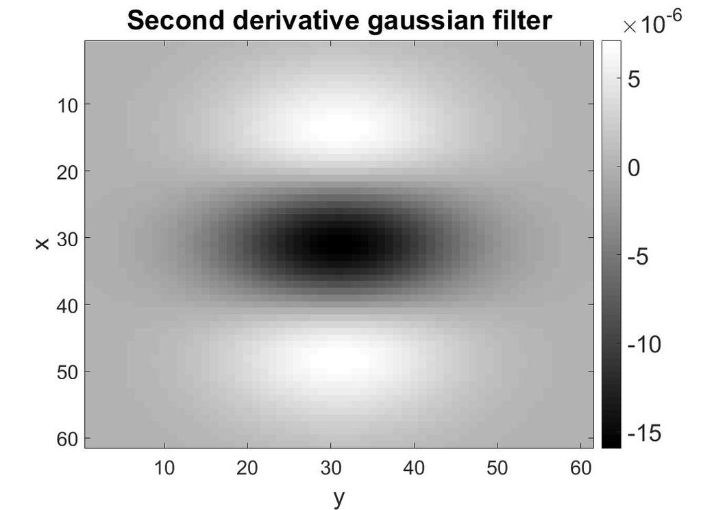 (a) Tverrsnitt av filteret (b) Gaussfilteret