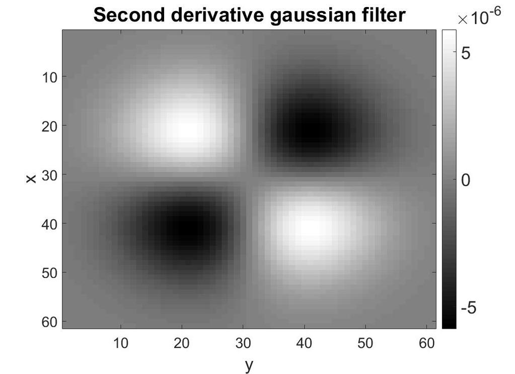 8: Andrederiverte gaussiske filtere (σ = 10)