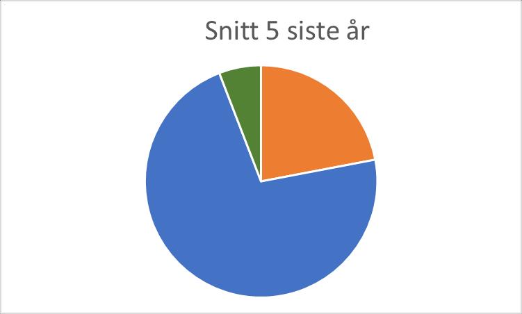 2,3 kg 6% 8,5 kg 22% 28 kg 72% Årlig behov: Minst