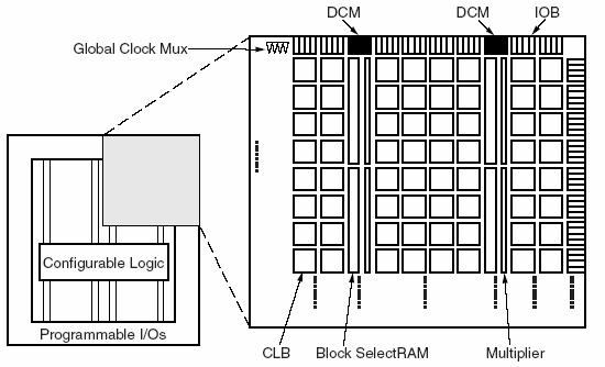 Figu 2-1: Innholdet i en Xilinx Vitex-II FPGA[3] Innholdet i en FPGA, eksempel, se Figu 2-1 kn deles inn i følgende ktegoie 1 I/O lokke (Pogmmle I/O) 2 Blokk RAMe (Block Select RAM) 3 Logiske celle