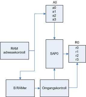 Omgng Element i R 1 0 4 8 12 2 1 5 9 13 3 2 6 10 14 4 3 7 11 15 Tell 3-4: Beegning v elementene i R SAP FUNKSJON SAP enhetene i systemet i Figu 3-7 e tilknyttet en A RAM, en B RAM og en R RAM.