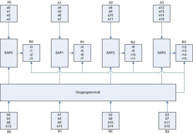 3.2.2 Tilpsset SAP Figu 3-11: System fo multipliksjon v 4x4 mtise med tilpsset SAP Systemet i Figu 3-11 eegne poduktmtisen R v to 4x4 mtise A og B som systemet i vsnitt 3.2.1. Men i dette systemet eegnes elementene i R v tilpssede SAP enhete, se vsnitt 3.