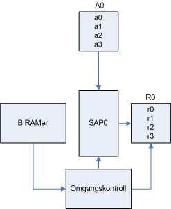 Funksjon fo SAP enheten Fo å vise hvodn de tilpssede SAP enhetene fungee skl vi se på hvodn SAP0 i Figu 3-12 