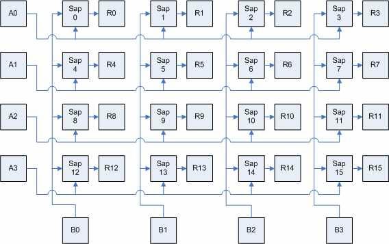 Figu 5-2: Mulig utvidelse v system fo multipliksjon v 4x4 mtise Effektiv I/O li vgjøende fo om systemet kn ukes effektivt. Buk v LVDS elle PCI-X I/O som skisset i vsnitt 3.1.