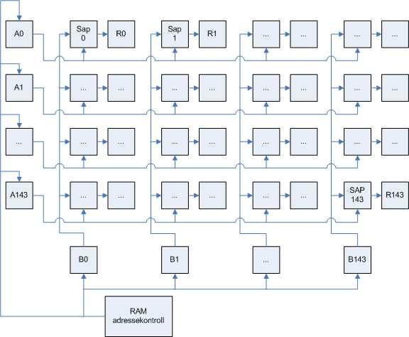 Figu 5-3: Mulig utvidelse v system fo multipliksjon v 12x12 mtise med univeselle SAP enhete Å implementee multipliksjon v 12x12 mtise på denne måten enytte lle de intene multipliksjonsenhetene i