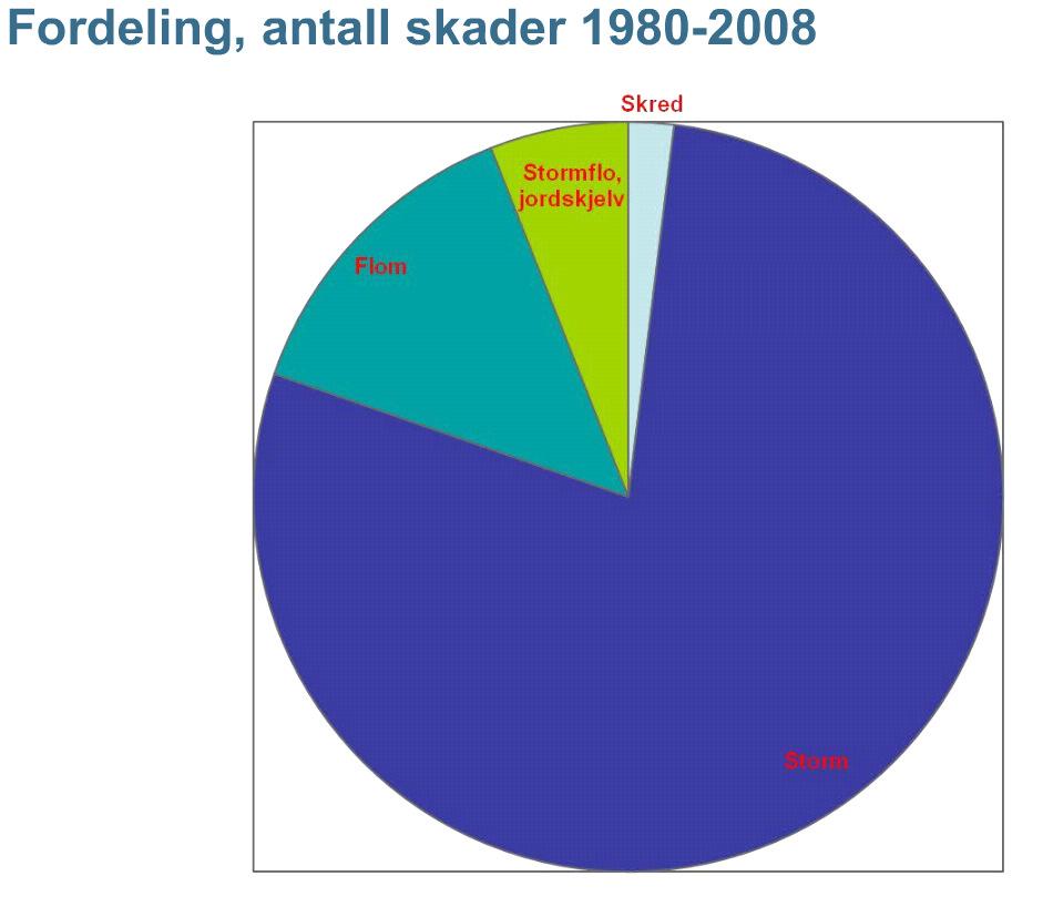 Fordeling av naturskader Erstatning