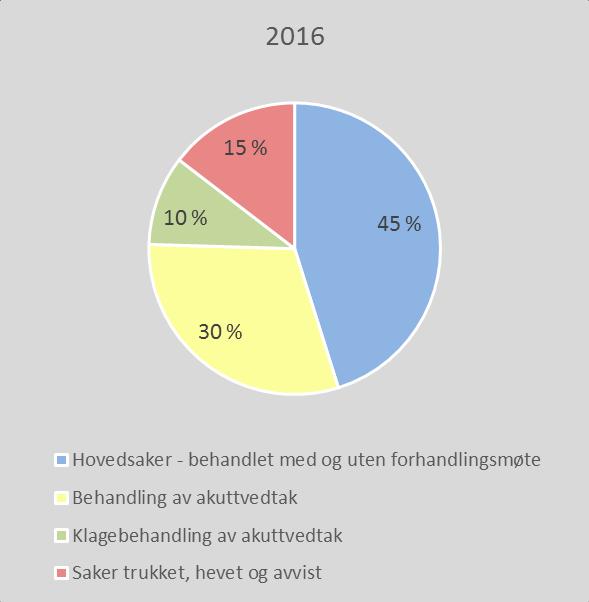 saker heves fordi forlik blir inngått. Det er ikke mulig å få statistikk for hvor mange saker det er inngått forlik i fra 2016, men dette vil bli mulig fra 2017 med nytt saksbehandlingssystem.