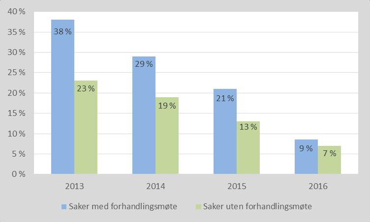 Saker med forhandlingsmøte - barnevernloven Det er behandlet 1493 saker etter barnevernloven med forhandlingsmøte i 2016.