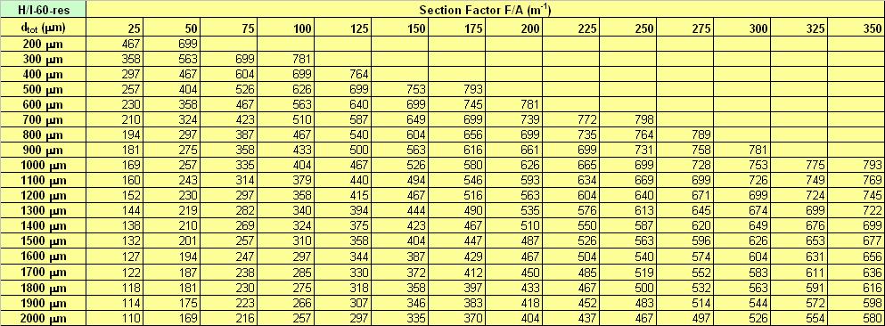 Side 4 av 8 Vedlegg 1b til produktdokumentasjon SINTEF 010-0215 av 2007-03-30. Brannbeskyttende maling, for stål H- og I- profiler.