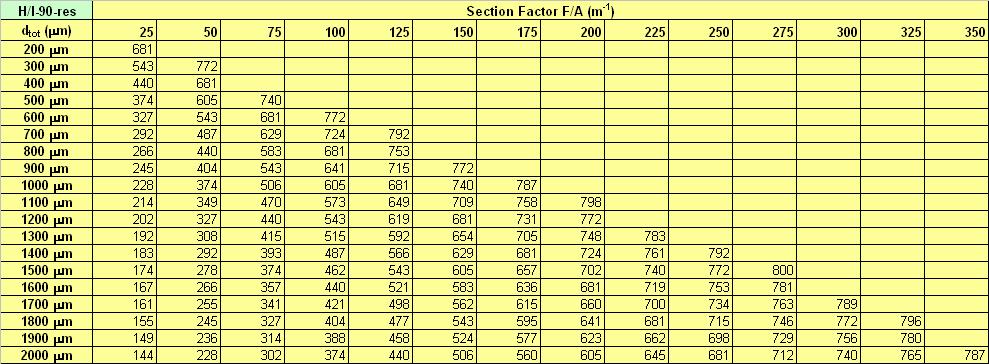 Side 5 av 8 Vedlegg 1c til produktdokumentasjon SINTEF 010-0215 av 2007-03-30. Brannbeskyttende maling, for stål H- og I- profiler.