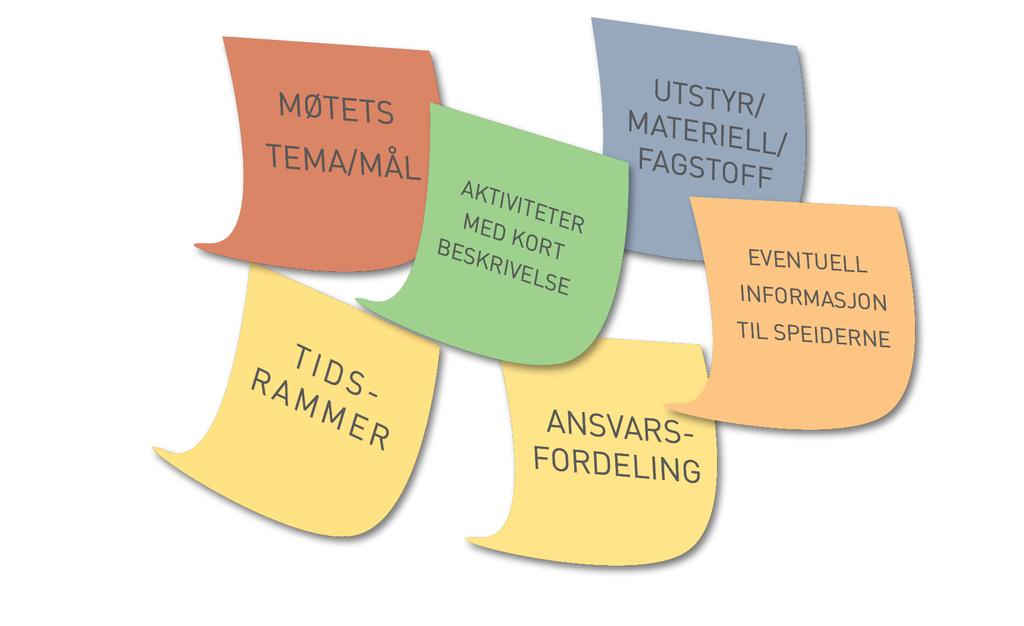 PLANLEGGING AV ET SPEIDERMØTE - EKSEMPEL Planlegging er mer enn å sette opp terminliste med møter og turdatoer. Det er også å bestemme hva som skal skje og hvordan det skal gjennomføres.