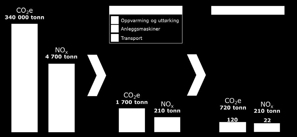 6 POTENSIALET FOR UTSLIPPSREDUKSJON Basert på beregninger for gjennomsnittlig, årlig energibehov og utslipp fra byggevirksomhet i Norge i kapittel 4 og kartlegging av tilgjengelig teknologi i