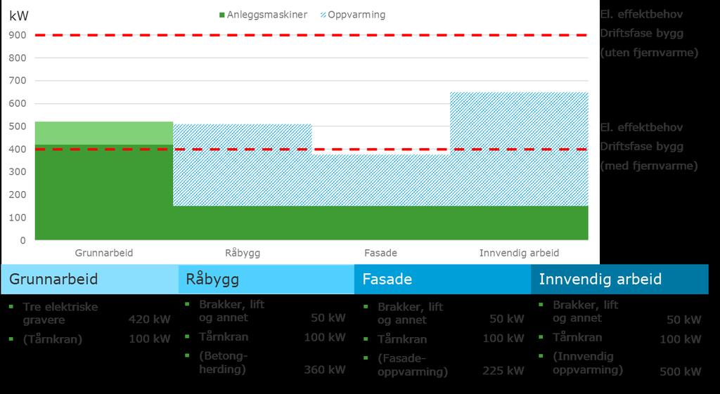 uttørking på byggeplassen overstige det endelige effektbehovet til bygget, og det er dermed i utgangspunktet ikke kapasitetsutfordringer.
