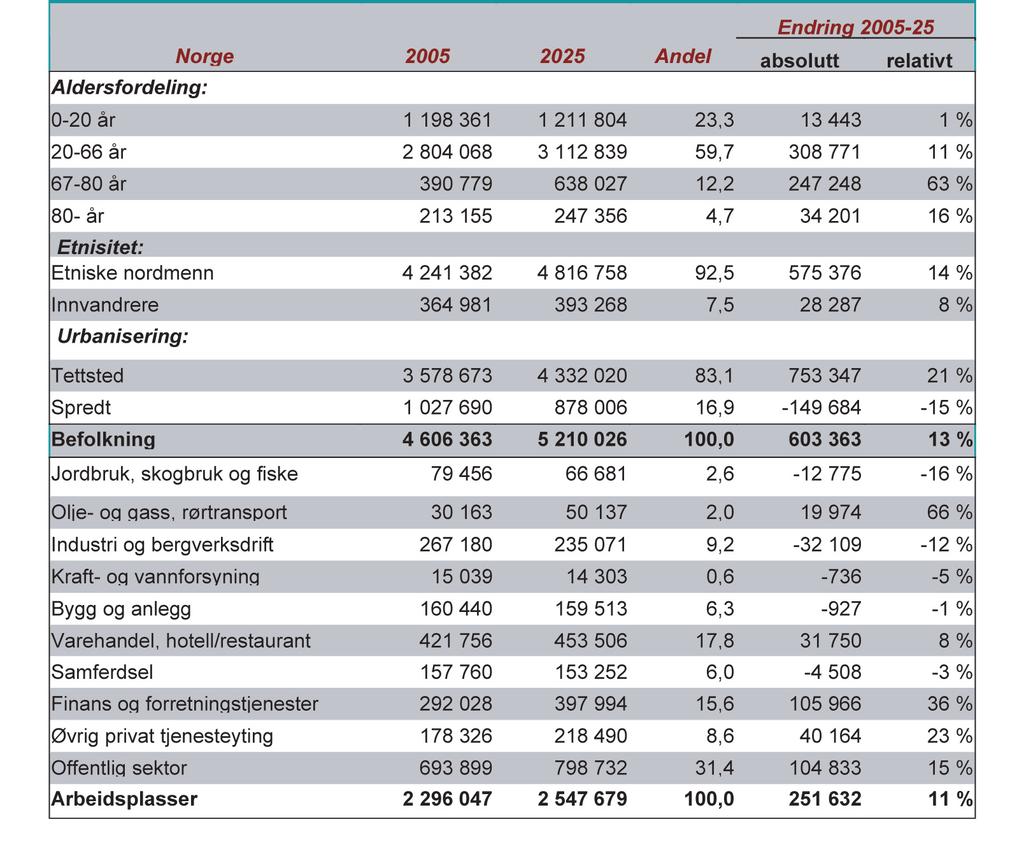 for befolkningsutviklingen i Norge fram til 2025, og hvordan denne befolkningen fordeles på aldersklasser, etnisitet og bosetting.