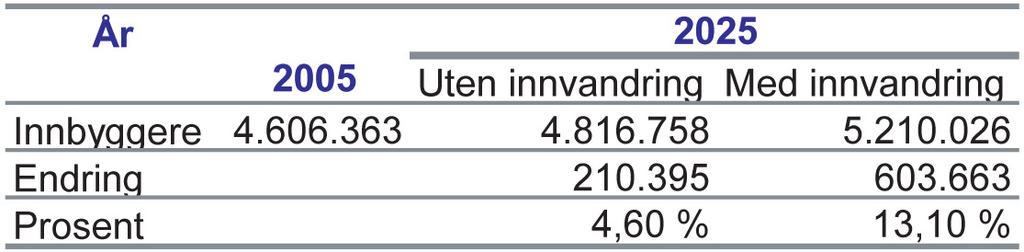 Tabell 3: Den norske befolkningen 2025, med og uten innvandring Kilde:: SSB: Folketelling 2025. 38 Vi kan i ettertid beregne hva denne innvandringen faktisk har betydd for Norge (se tabell 3).