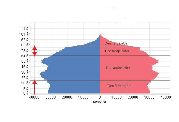 Den andre hendingen, som igjen er resultat av mange samfunnsendringer, er den økte levealderen. Den innebærer at en voksende andel av befolkningen kan vente et forholdsvis langt liv som pensjonister.