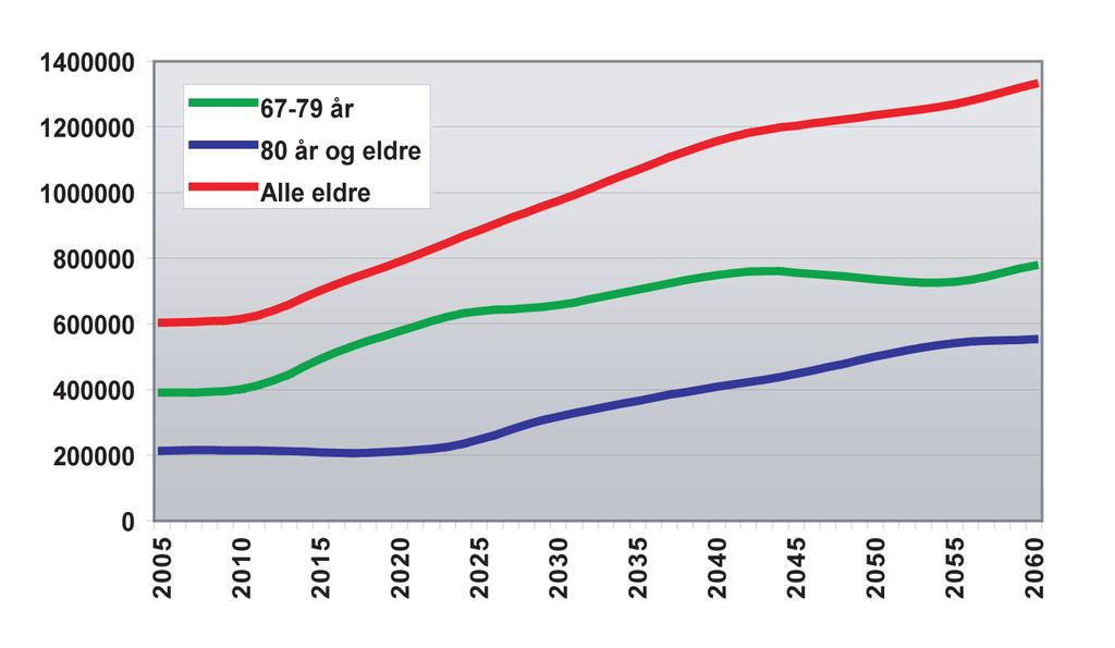 Figur 9: Utviklingen av eldrebefolkningen i den tredje og fjerde alder.