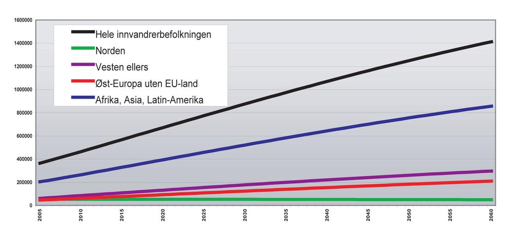 den har gitt oss en større arbeidsstyrke og modifisert problemene med alderssammensetningen.