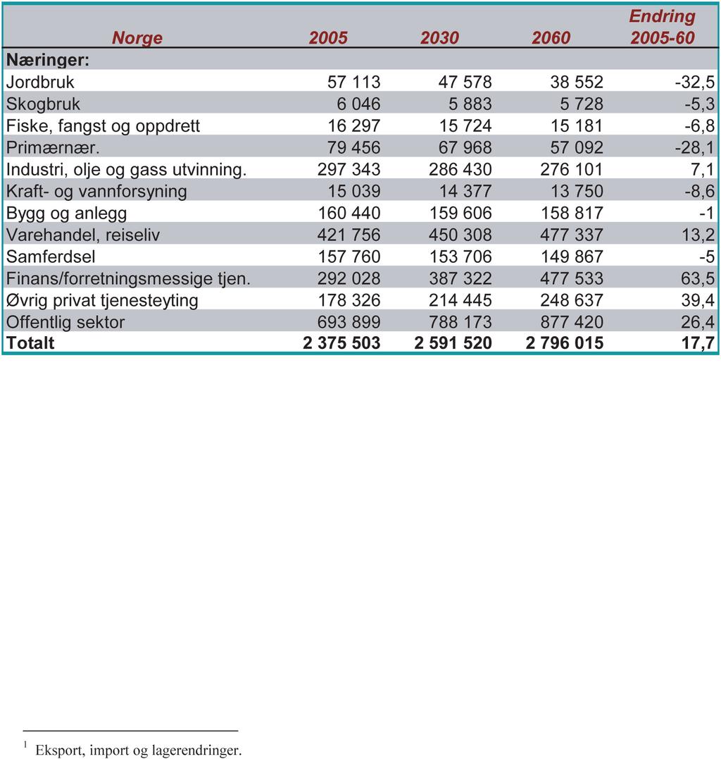 Når oljeressursene svant, festet man desto større lit til gassressursene. Norge skulle skifte fra å være oljenasjon til å bli gassnasjon. Mens oljens topp ble nådd med 150-200 mill.