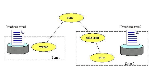 DNS soner og tjenere DNS-rotsone:. navnløs rot rot-tjenere DNS-sone: com. DNS-tjener Database for veritas.com. DNS-tjener DNS-tjener Database for: microsoft.